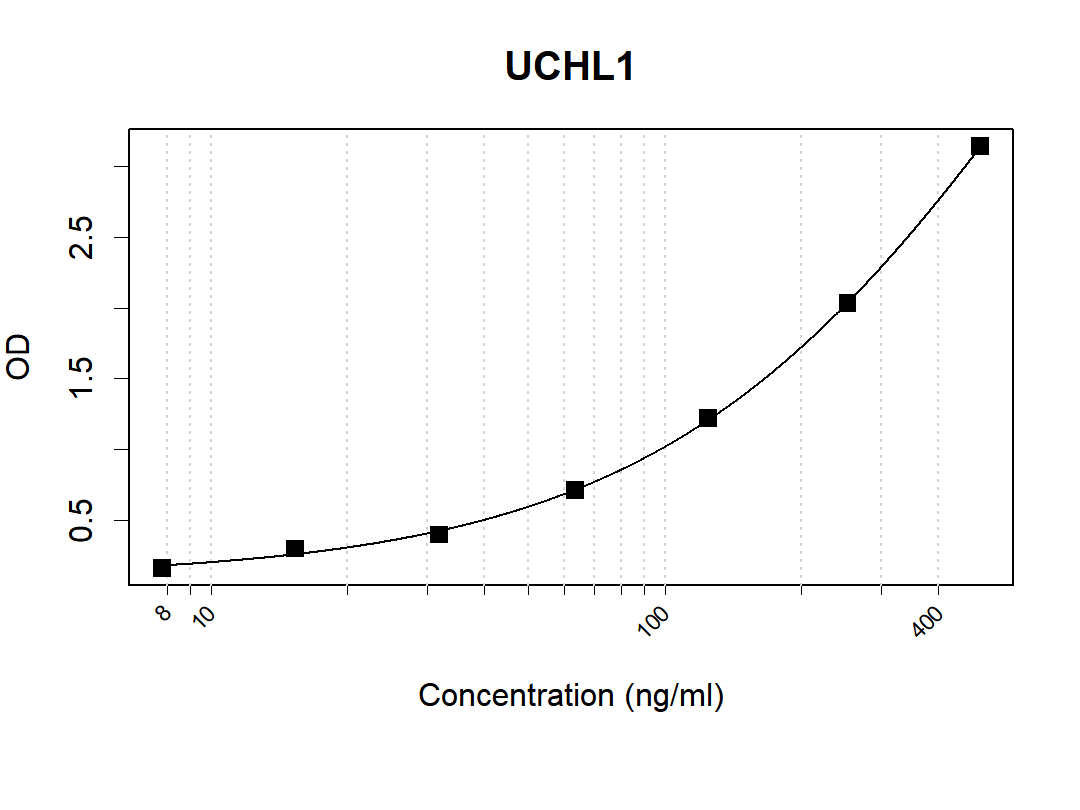 Microtiter wells were coated with K52010_11G12 at 3 µg/mL as the capture antibody. Recommbinant UCHL1 protein (Cat #: PP-145) was used as the antigen. UCHL1 Antibody [K49007_1G1] was used as the detection antibody. Result: K52010_11G12 and K49007_1G1 can be used as a matched antibody pair to detect and quantify the concentration of Human UCHL1 with high specificity.